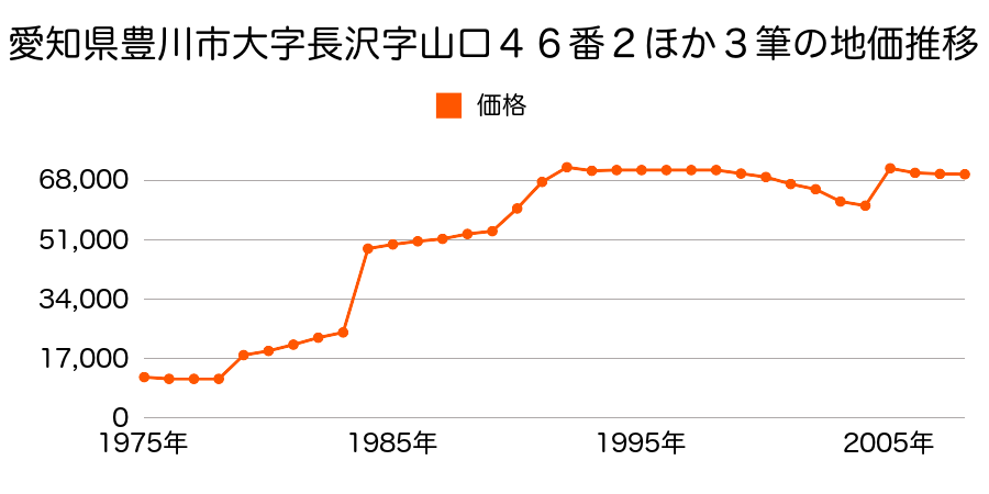 愛知県豊川市大字赤坂字御園２３１番外の地価推移のグラフ