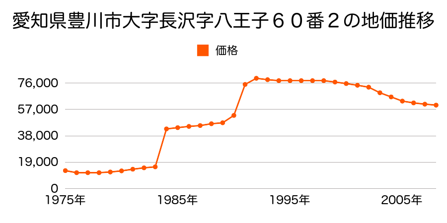 愛知県豊川市大字長沢字音羽２２番１の地価推移のグラフ