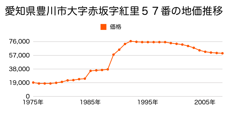 愛知県豊川市大字赤坂字紅里２番１の地価推移のグラフ