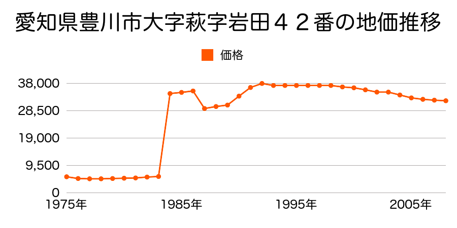 愛知県豊川市大字長沢字石原２２番１の地価推移のグラフ