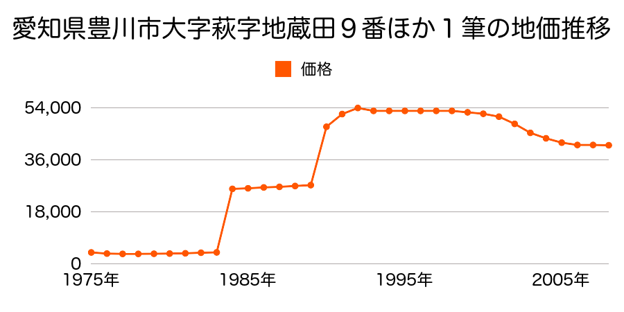愛知県豊川市大字萩字下林２６番３外の地価推移のグラフ