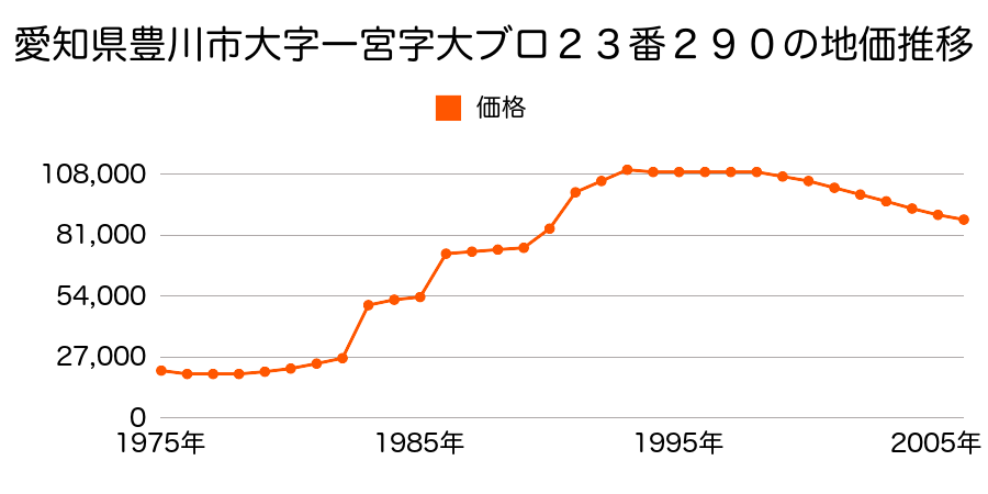 愛知県豊川市一宮旭１１番外の地価推移のグラフ