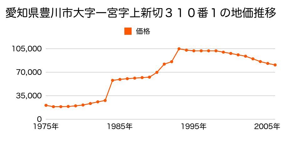 愛知県豊川市大字一宮字下新切４５番４６の地価推移のグラフ