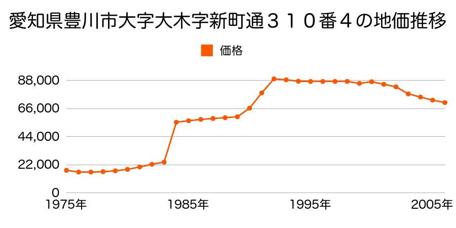 愛知県豊川市大字一宮字大池１０３番２の地価推移のグラフ