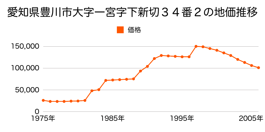 愛知県豊川市一宮社３８番の地価推移のグラフ