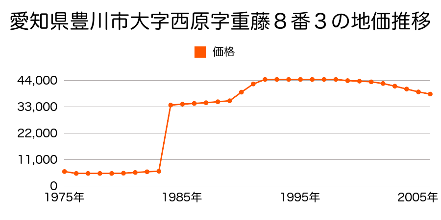 愛知県豊川市大字足山田字上平４５番４外の地価推移のグラフ