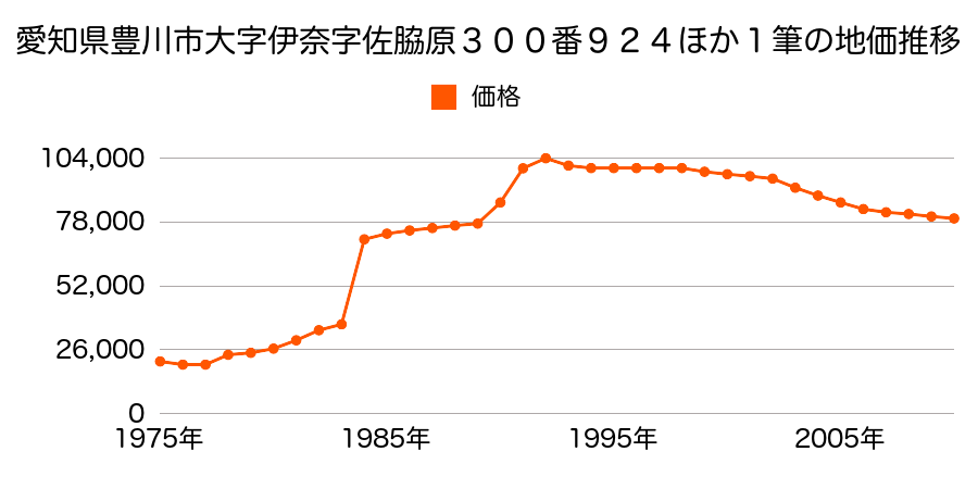 愛知県豊川市大字伊奈字佐脇原６８５番２の地価推移のグラフ