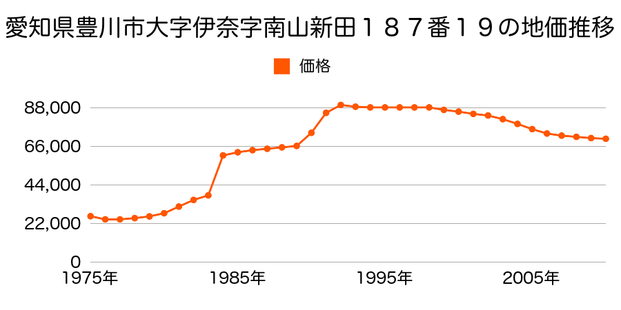 愛知県豊川市大字小坂井字欠山４０番２の地価推移のグラフ