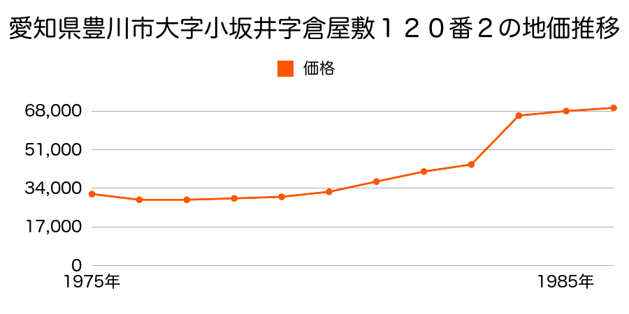 愛知県豊川市大字小坂井字野地３２番３の地価推移のグラフ