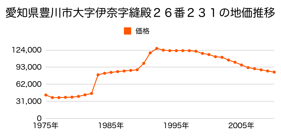 愛知県豊川市大字小坂井字門並３４番２外の地価推移のグラフ