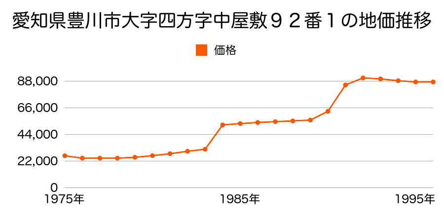 愛知県豊川市大字下佐脇字宮本６７番１外の地価推移のグラフ