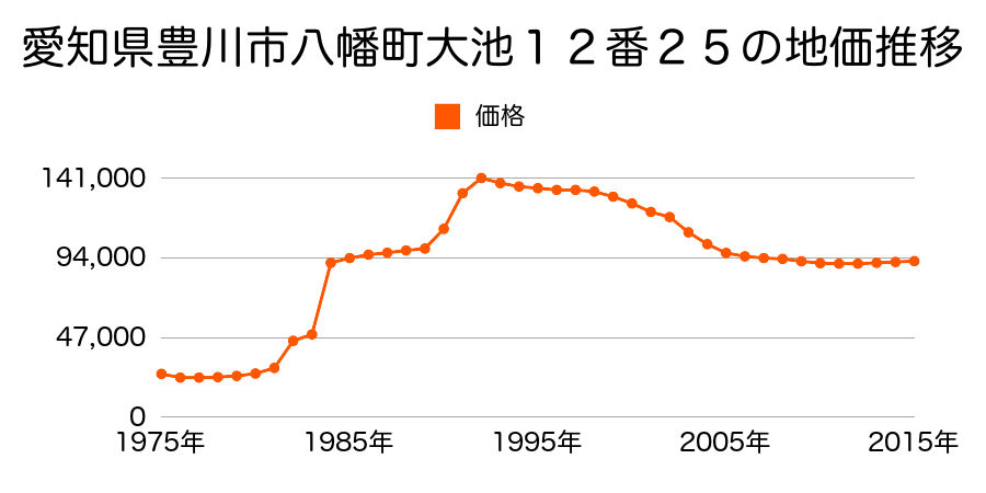愛知県豊川市八幡町鐘鋳場８８番の地価推移のグラフ