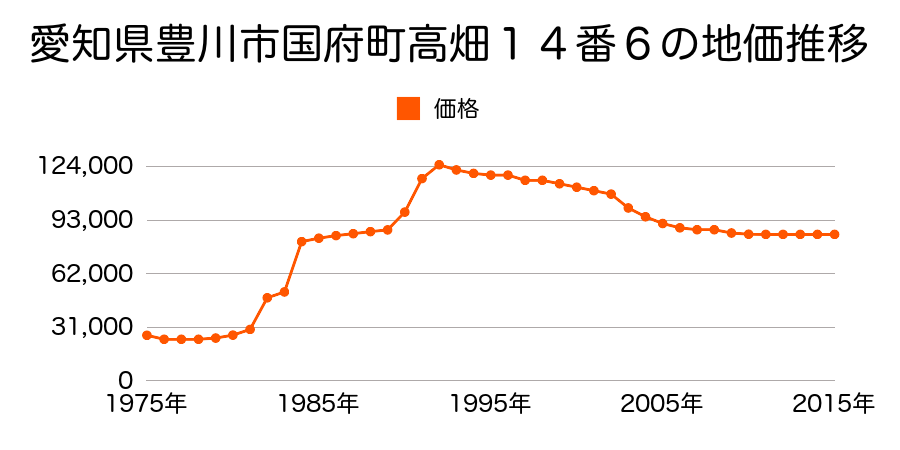愛知県豊川市蔵子３丁目３０番２の地価推移のグラフ