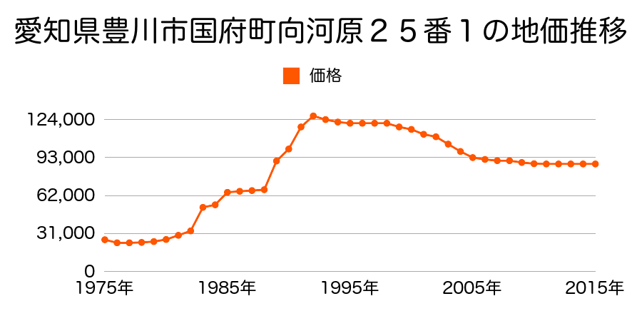 愛知県豊川市新青馬町５丁目３番３外の地価推移のグラフ
