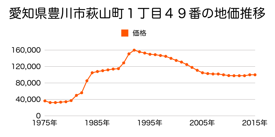 愛知県豊川市諏訪４丁目２６５番１の地価推移のグラフ