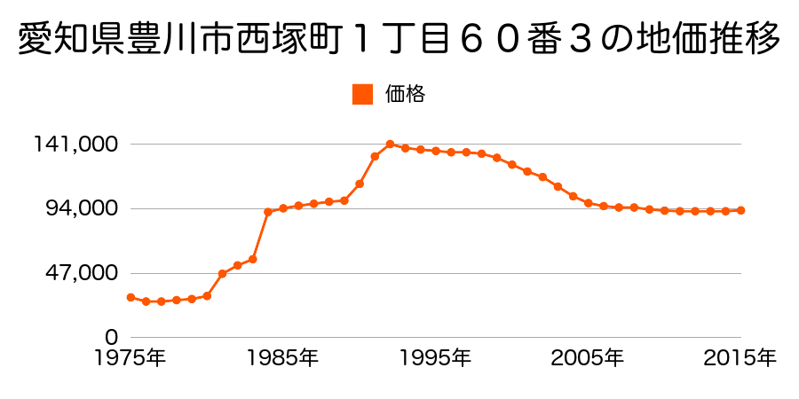 愛知県豊川市四ツ谷町３丁目３７番２の地価推移のグラフ