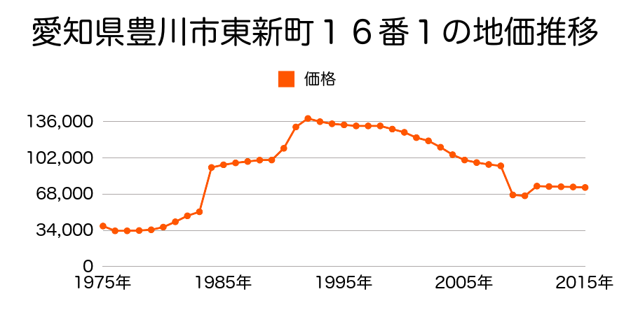 愛知県豊川市御津町広石日暮２２番１２の地価推移のグラフ