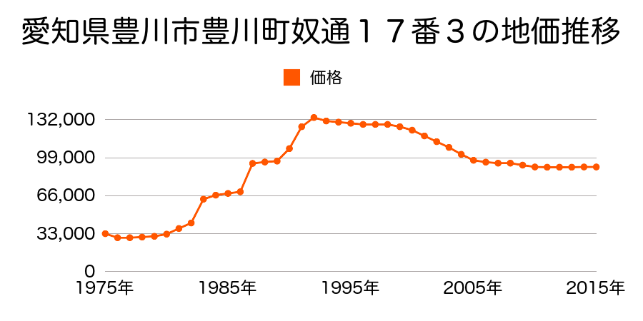 愛知県豊川市花井町２番１３の地価推移のグラフ
