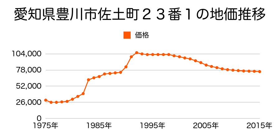 愛知県豊川市為当町椎木１５７番の地価推移のグラフ