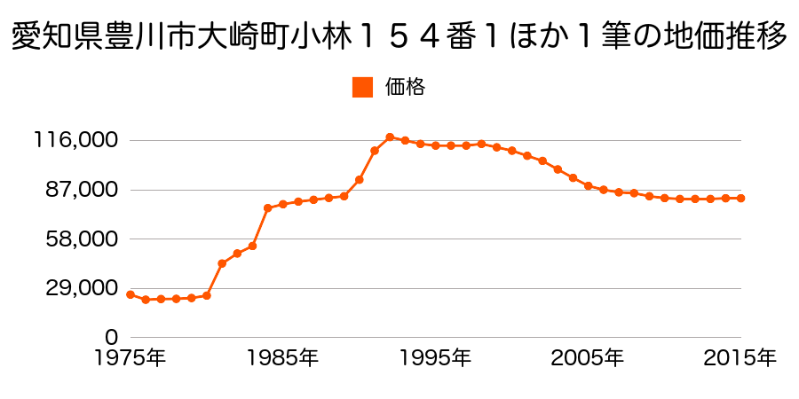 愛知県豊川市本野町西野添２２番の地価推移のグラフ