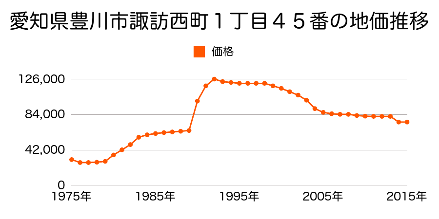 愛知県豊川市川花町１丁目５１番の地価推移のグラフ