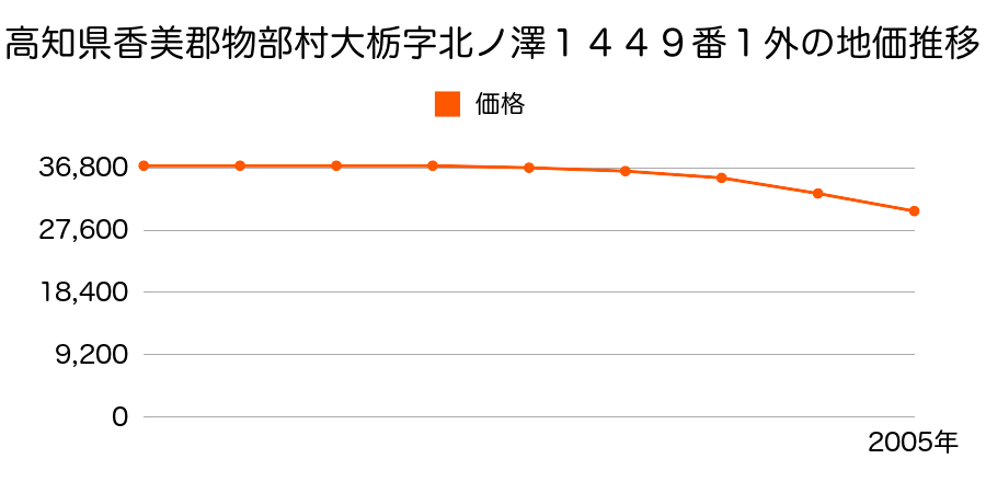 高知県香美郡物部村大栃字北ノ澤１４４９番１外の地価推移のグラフ