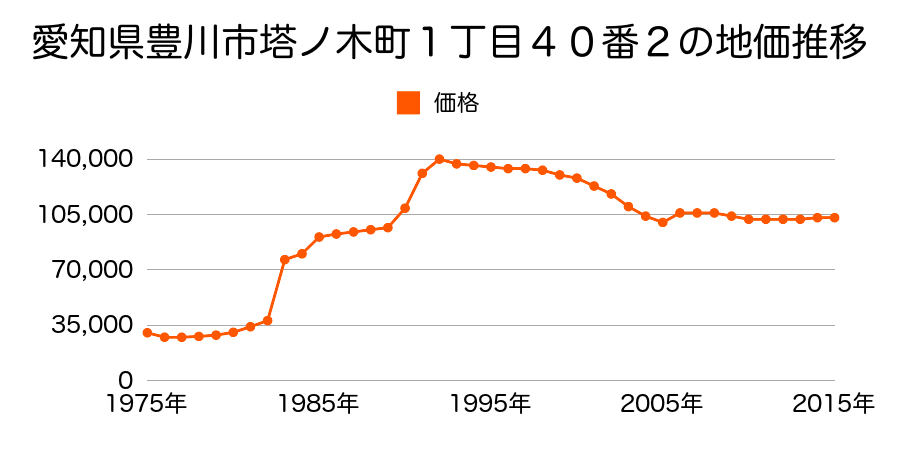 愛知県豊川市萩山町３丁目４５番の地価推移のグラフ