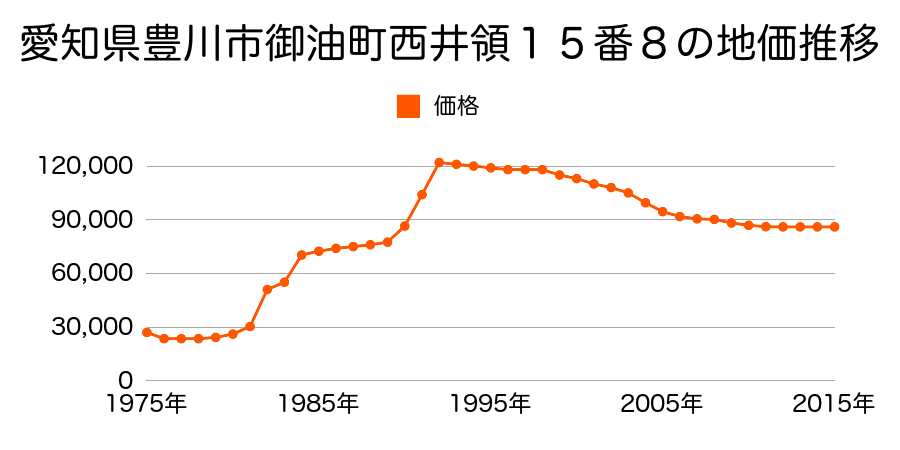 愛知県豊川市御油町後田３９番の地価推移のグラフ