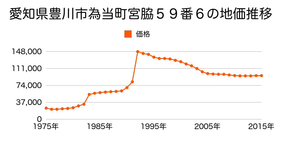 愛知県豊川市西豊町３丁目１２７番の地価推移のグラフ