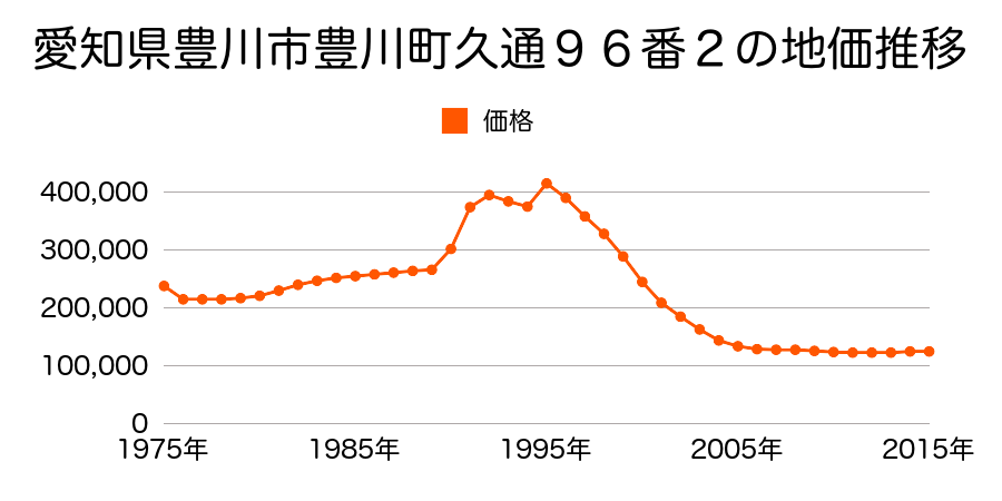 愛知県豊川市諏訪３丁目１５１番外の地価推移のグラフ