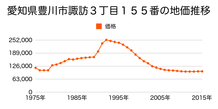 愛知県豊川市中央通４丁目７番の地価推移のグラフ