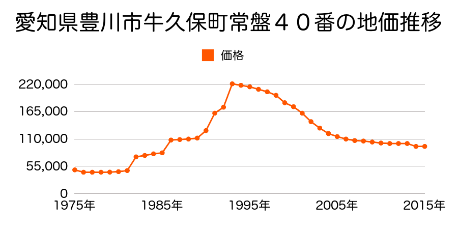 愛知県豊川市天神町１６番外の地価推移のグラフ