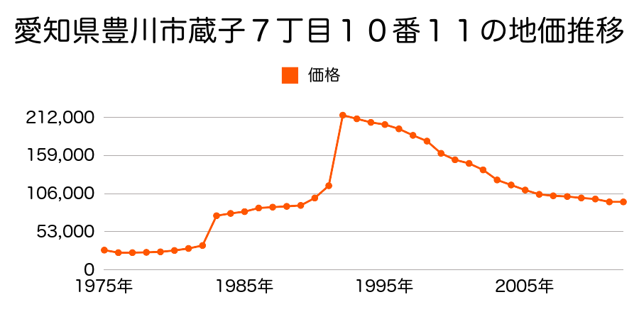 愛知県豊川市天神町１６番外の地価推移のグラフ