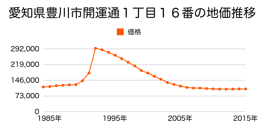 愛知県豊川市西本町１９番の地価推移のグラフ