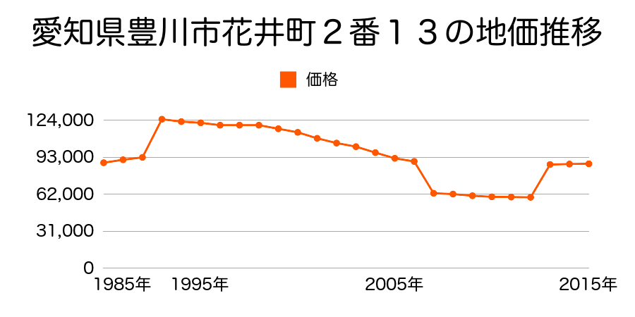 愛知県豊川市八幡町下六光寺１４番１４の地価推移のグラフ