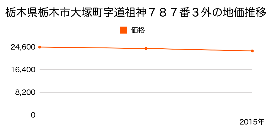 栃木県栃木市大塚町字道祖神７８７番３外の地価推移のグラフ