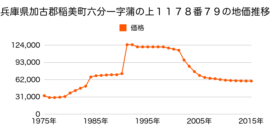 兵庫県加古郡稲美町国岡字前條５５０番１６の地価推移のグラフ