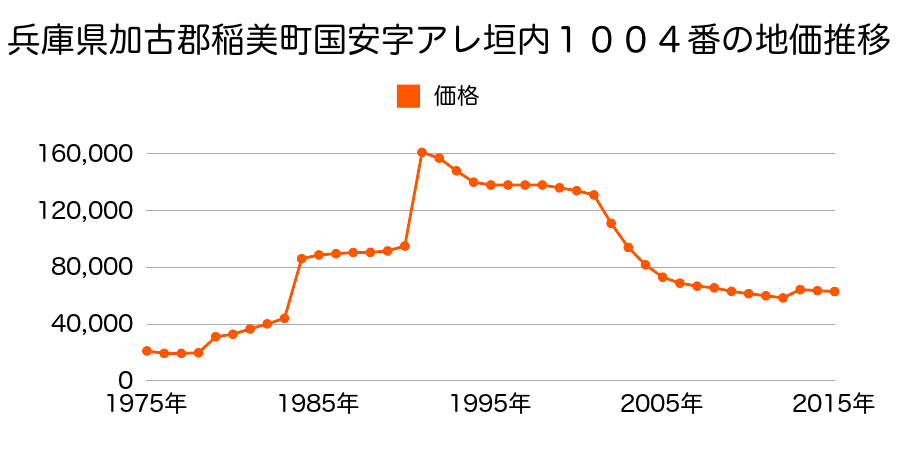 兵庫県加古郡稲美町六分一字蒲ノ上１１７７番７０の地価推移のグラフ