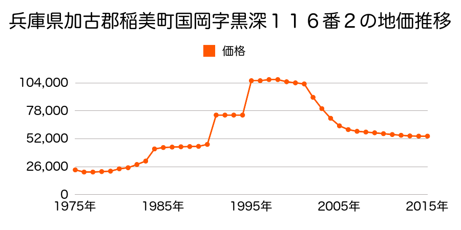 兵庫県加古郡稲美町国岡字平見８９６番８の地価推移のグラフ