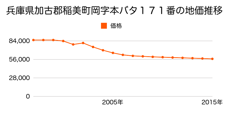 兵庫県加古郡稲美町国安字東３１０番１０の地価推移のグラフ