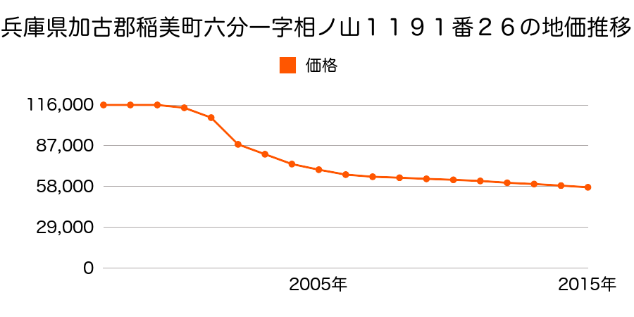 兵庫県加古郡稲美町六分一字相ノ山１２０９番６８９の地価推移のグラフ