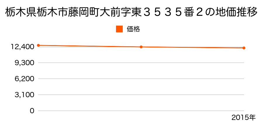 栃木県栃木市藤岡町大前字東３５３５番２の地価推移のグラフ