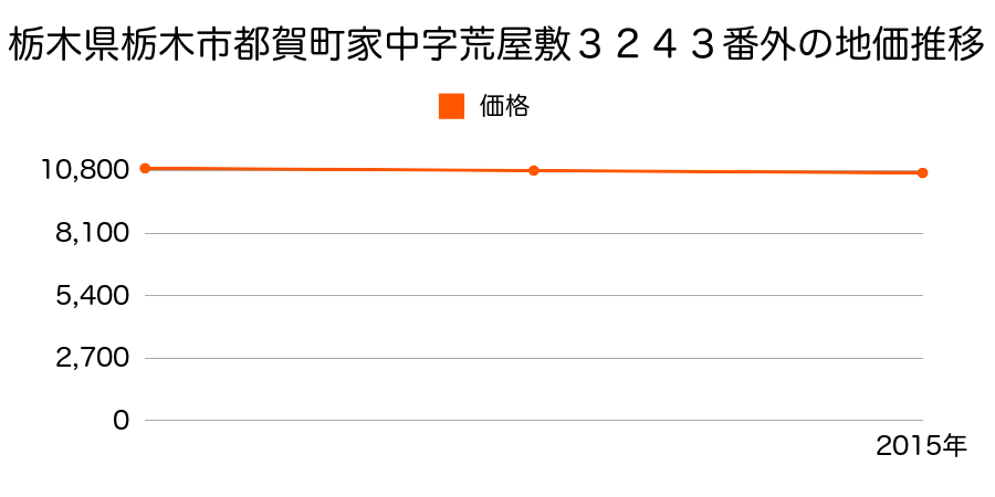 栃木県栃木市都賀町家中字荒屋敷３２４３番外の地価推移のグラフ
