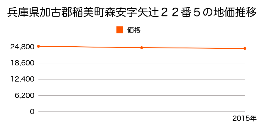 兵庫県加古郡稲美町森安字矢辻２２番５の地価推移のグラフ