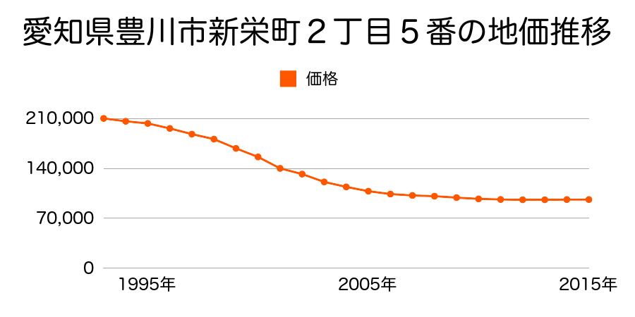 愛知県豊川市新栄町２丁目５番の地価推移のグラフ