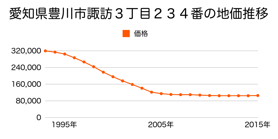 愛知県豊川市諏訪４丁目１９９番３外の地価推移のグラフ