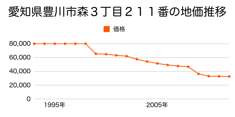 愛知県豊川市上長山町東新屋８７番１の地価推移のグラフ