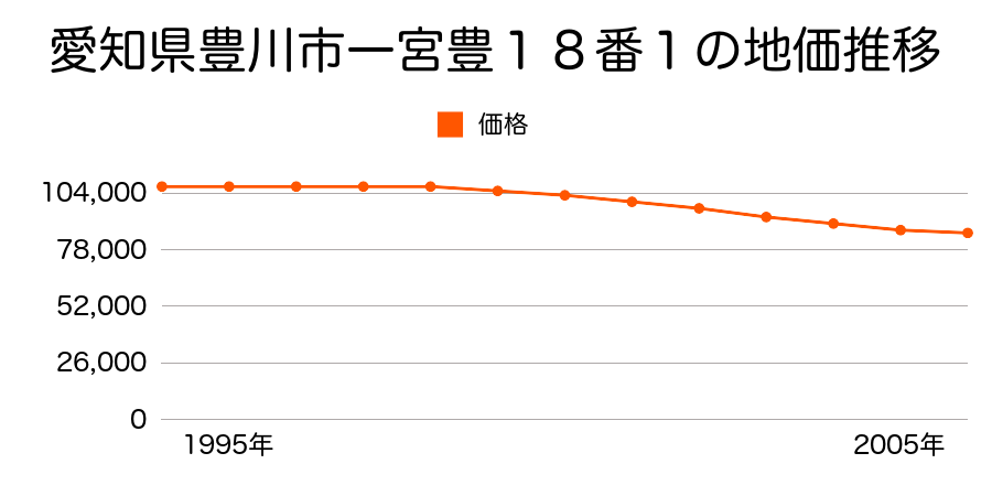 愛知県豊川市一宮豊１８番１の地価推移のグラフ