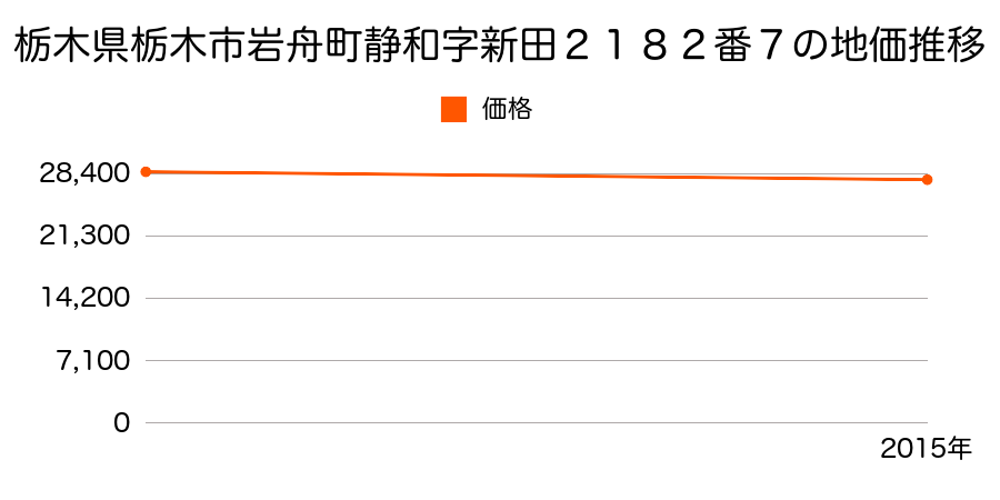 栃木県栃木市岩舟町静和字新田２１８２番７の地価推移のグラフ