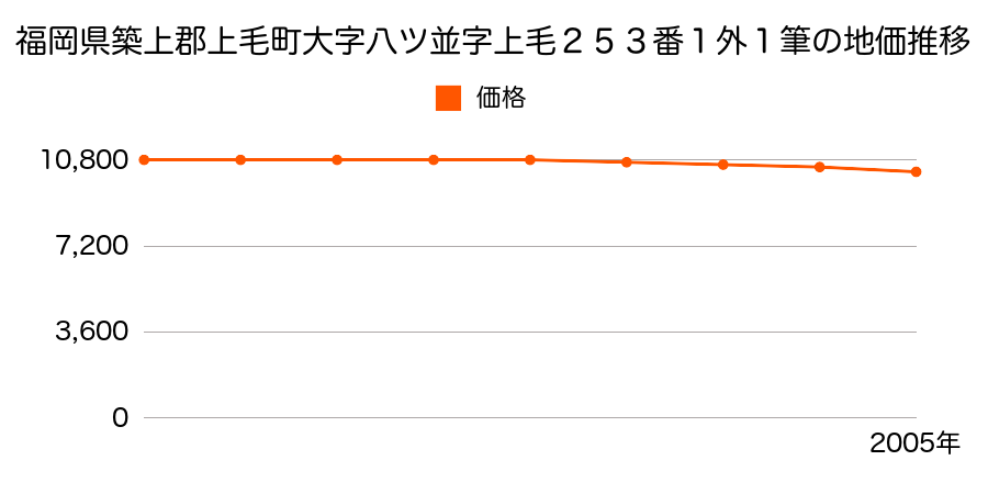 福岡県築上郡上毛町大字八ツ並字上毛２５３番１ほか２筆の地価推移のグラフ